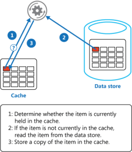 Cache-aside pattern